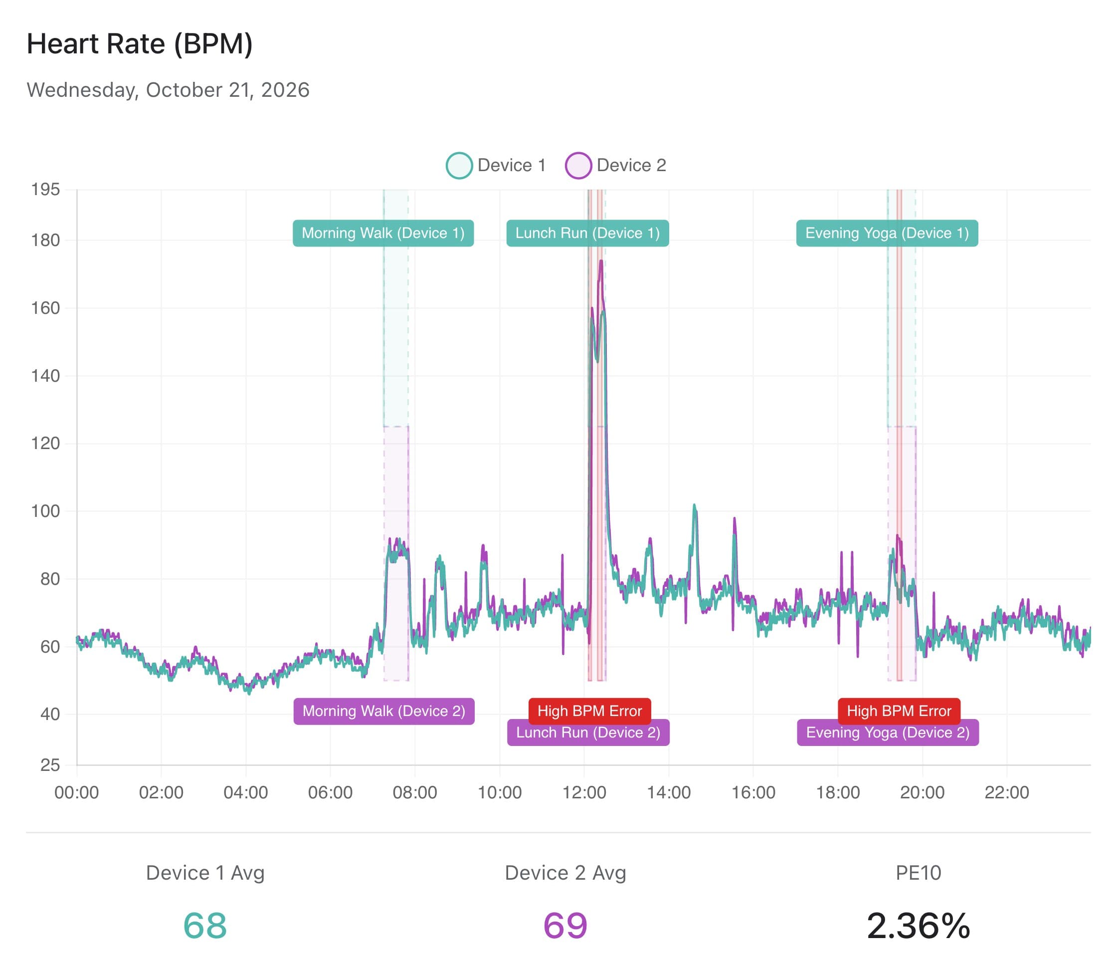 Heart-rate card overlaying a full day from two devices: a low overnight trace, a walk, a sharp lunch-run peak and an evening yoga bump, with two red High BPM Error bands, averages of 68 and 69 and a PE10 of 2.36%