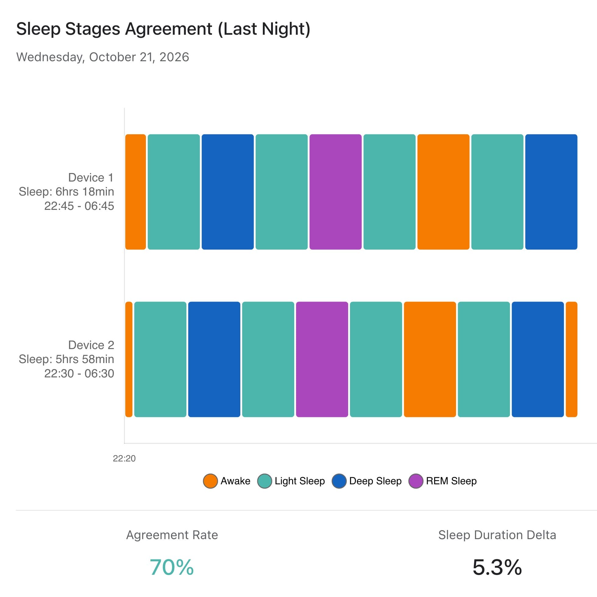 Sleep Stages Agreement card stacking two devices' awake, light, deep and REM timelines, with a 70% agreement rate and a 5.3% sleep duration delta