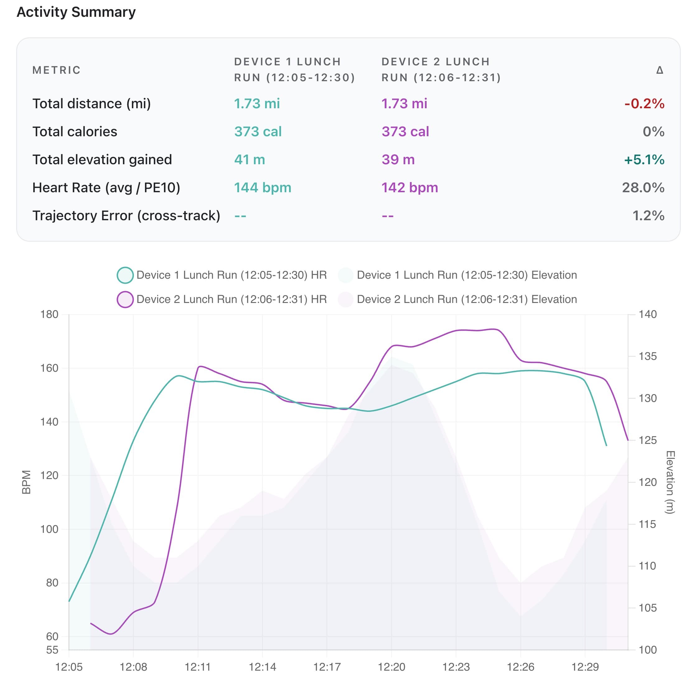 Activity Summary comparing the same 12:05 lunch run from two devices, with distance, calories, elevation, heart-rate PE10 and cross-track error deltas above overlaid heart-rate traces where the second device is slow to lock on and briefly reads high